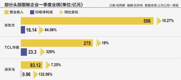 双融配资 面板行业一季度“开门红” 头部厂商以技术升级争夺增量市场