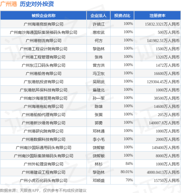 股市配资 广州港（601228）新增一起对外投资，被投资公司为广州海港商旅有限公司