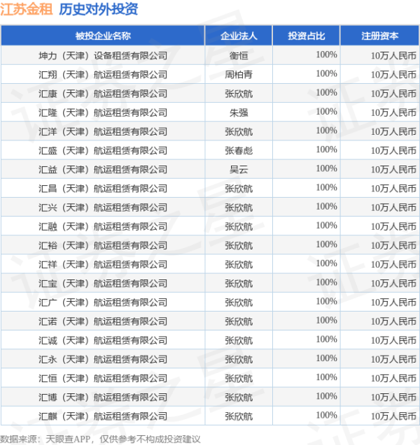 龙辉优配 江苏金租（600901）新增一起对外投资，被投资公司为坤力（天津）设备租赁有限公司