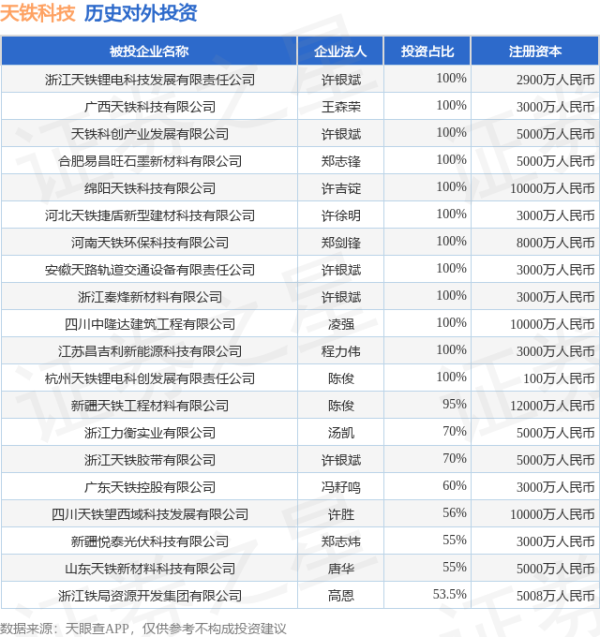 融丰配资 天铁科技（300587）新增一起对外投资，被投资公司为浙江天铁锂电科技发展有限责任公司