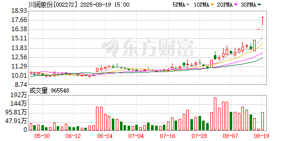 乐盈配资 牛股川润股份上半年营收增长25.08% 液冷系统子公司业绩大涨