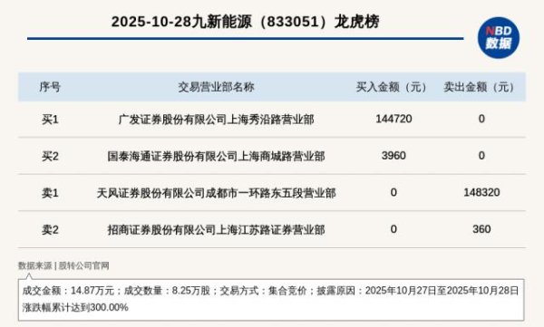 国睿信配 新三板基础层公司九新能源登龙虎榜：2025年10月27日至2025年10月28日涨跌幅累计达到300.00%