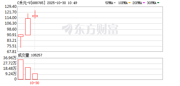 巨富配资 A股迎新！首批三家新注册的科创成长层企业今天正式登陆科创板
