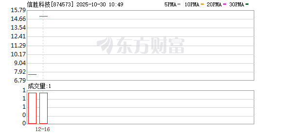 摩根证券 信胜科技三换财务总监，“董监高”亲属13人在公司任职，多名董事存兼职情况